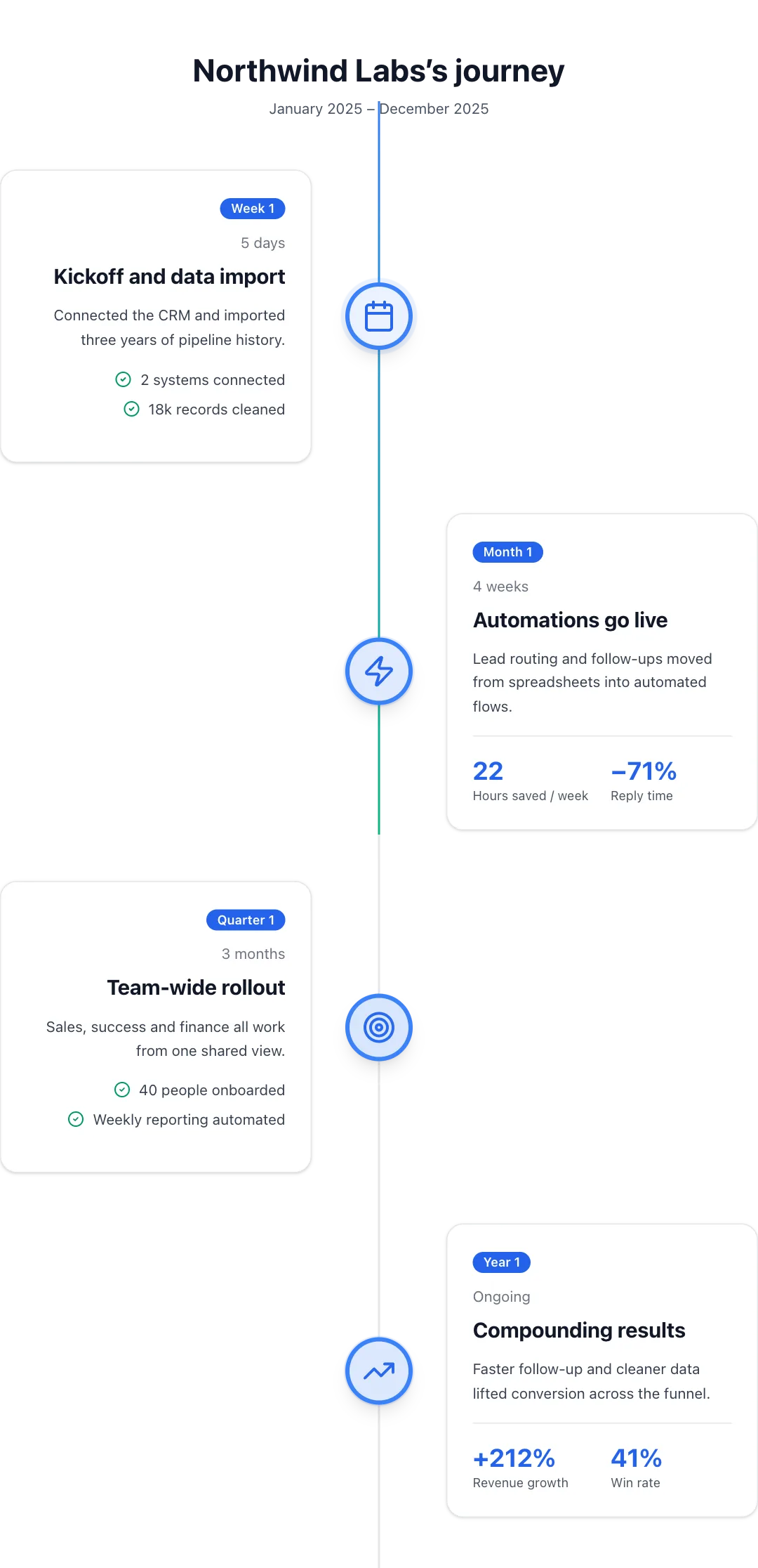 Case study timeline preview