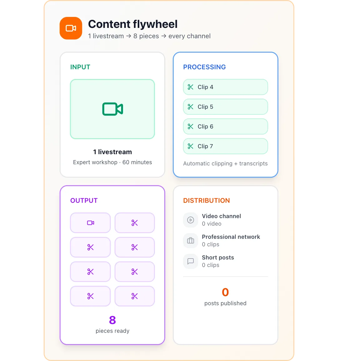 Content flywheel preview