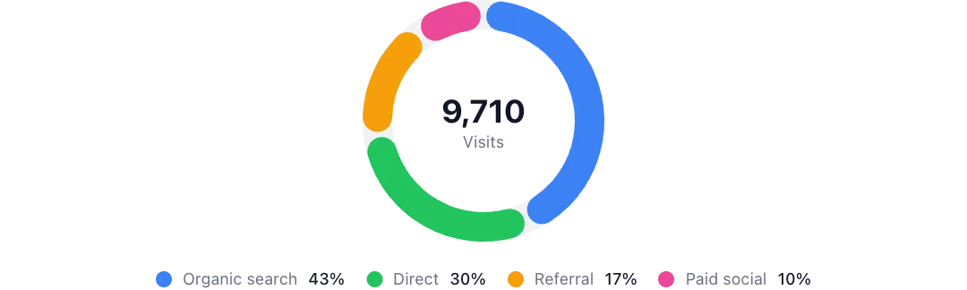 Donut chart preview