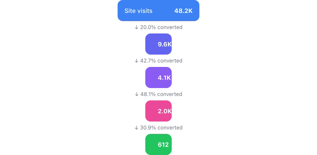 Funnel chart preview