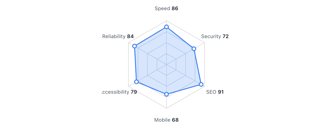 Radar chart preview